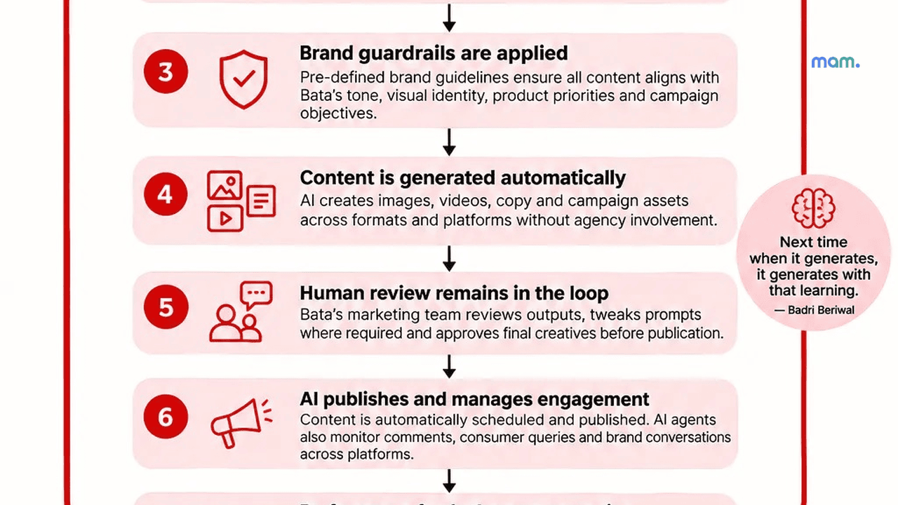 Bata India AI marketing engine with Zocket how it works infographic